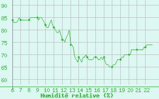 Courbe de l'humidit relative pour Le Perreux-sur-Marne (94)