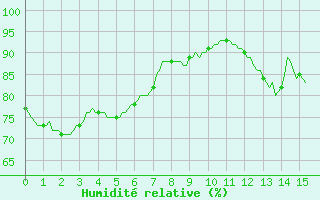 Courbe de l'humidit relative pour Mazres Le Massuet (09)