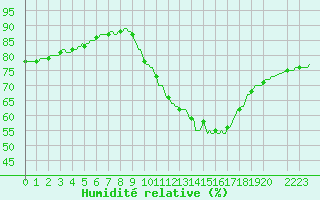 Courbe de l'humidit relative pour Courcelles (Be)