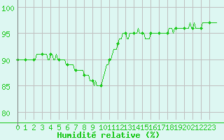 Courbe de l'humidit relative pour Sandillon (45)