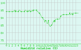 Courbe de l'humidit relative pour Baye (51)