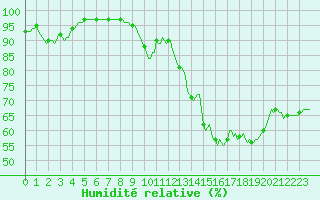 Courbe de l'humidit relative pour Beaumont du Ventoux (Mont Serein - Accueil) (84)