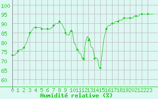 Courbe de l'humidit relative pour Grasque (13)