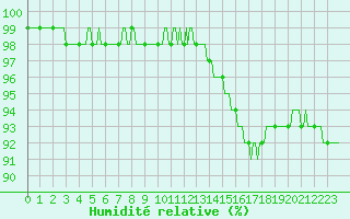 Courbe de l'humidit relative pour Neuville-de-Poitou (86)