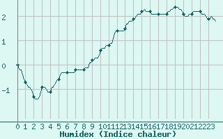 Courbe de l'humidex pour Seichamps (54)