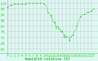 Courbe de l'humidit relative pour La Lande-sur-Eure (61)