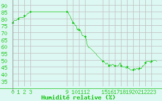 Courbe de l'humidit relative pour Mirepoix (09)