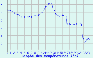 Courbe de tempratures pour Baraque Fraiture (Be)