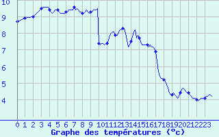 Courbe de tempratures pour Saint-Igneuc (22)