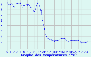 Courbe de tempratures pour Gros-Rderching (57)