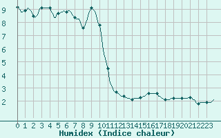 Courbe de l'humidex pour Gros-Rderching (57)