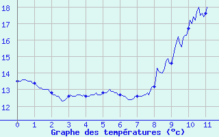 Courbe de tempratures pour Belfort-Dorans (90)