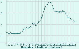 Courbe de l'humidex pour Saint-Amans (48)