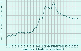 Courbe de l'humidex pour Gap-Sud (05)