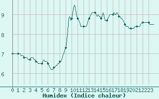 Courbe de l'humidex pour Millau (12)