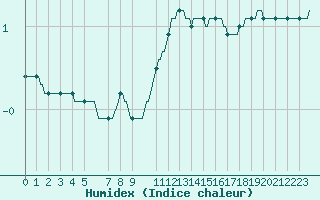 Courbe de l'humidex pour Sain-Bel (69)