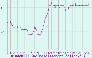 Courbe du refroidissement olien pour Sain-Bel (69)