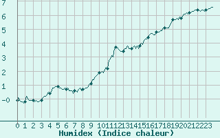 Courbe de l'humidex pour Paris Saint-Germain-des-Prs (75)