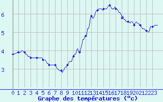 Courbe de tempratures pour La Beaume (05)