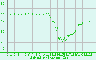 Courbe de l'humidit relative pour Courcouronnes (91)