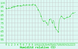 Courbe de l'humidit relative pour Chatelaillon-Plage (17)