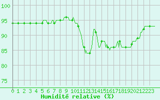Courbe de l'humidit relative pour Blois-l'Arrou (41)