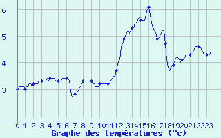 Courbe de tempratures pour La Meyze (87)