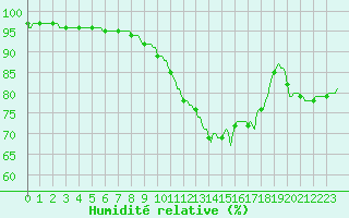 Courbe de l'humidit relative pour Hazebrouck (59)