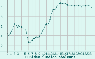 Courbe de l'humidex pour Haegen (67)