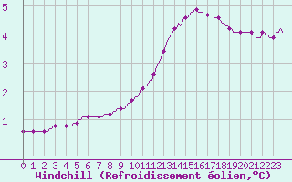 Courbe du refroidissement olien pour Saint-Philbert-sur-Risle (27)