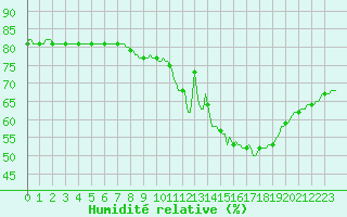 Courbe de l'humidit relative pour Paris Saint-Germain-des-Prs (75)