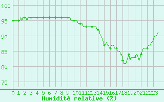Courbe de l'humidit relative pour Kernascleden (56)