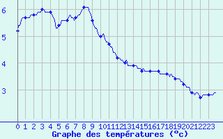 Courbe de tempratures pour Saint-Bonnet-de-Four (03)