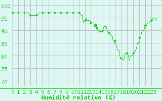 Courbe de l'humidit relative pour Luzinay (38)