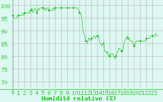 Courbe de l'humidit relative pour Saint-Germain-le-Guillaume (53)