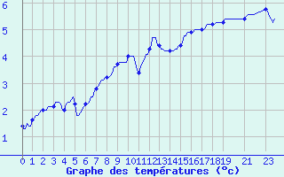 Courbe de tempratures pour Silly (Be)