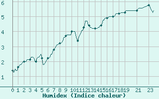 Courbe de l'humidex pour Silly (Be)