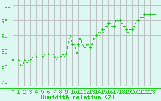 Courbe de l'humidit relative pour Courcelles (Be)