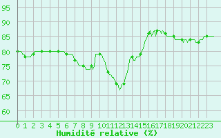 Courbe de l'humidit relative pour Brugge (Be)