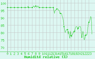 Courbe de l'humidit relative pour Lans-en-Vercors - Les Allires (38)