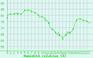 Courbe de l'humidit relative pour Pertuis - Le Farigoulier (84)