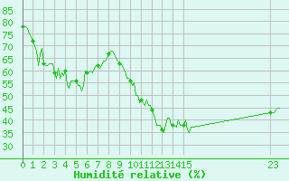 Courbe de l'humidit relative pour Le Grau-du-Roi (30)