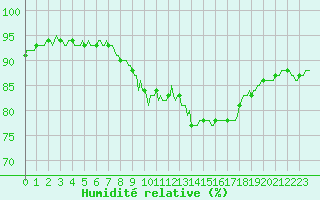 Courbe de l'humidit relative pour Nris-les-Bains (03)