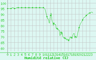 Courbe de l'humidit relative pour Saint-Martial-de-Vitaterne (17)