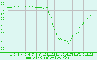 Courbe de l'humidit relative pour Abbeville - Hpital (80)