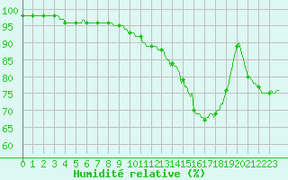 Courbe de l'humidit relative pour Clermont de l'Oise (60)