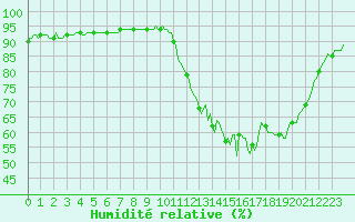 Courbe de l'humidit relative pour Aniane (34)