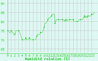 Courbe de l'humidit relative pour Narbonne-Ouest (11)