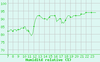 Courbe de l'humidit relative pour Doissat (24)