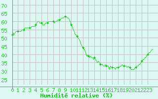 Courbe de l'humidit relative pour Cabestany (66)